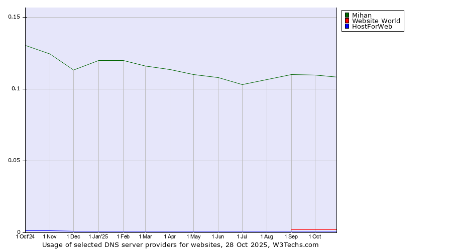 Historical trends in the usage of Mihan vs. Website World vs. HostForWeb