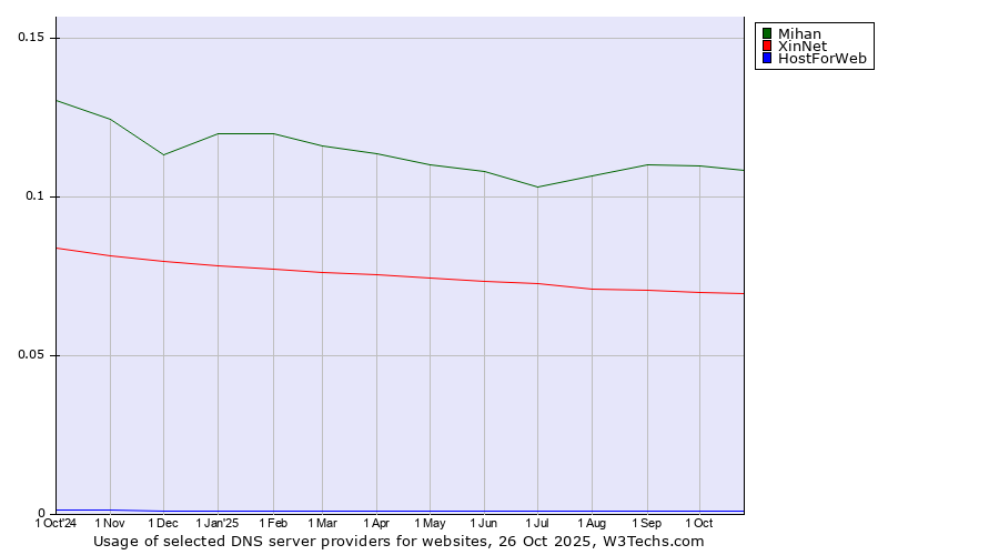 Historical trends in the usage of Mihan vs. XinNet vs. HostForWeb