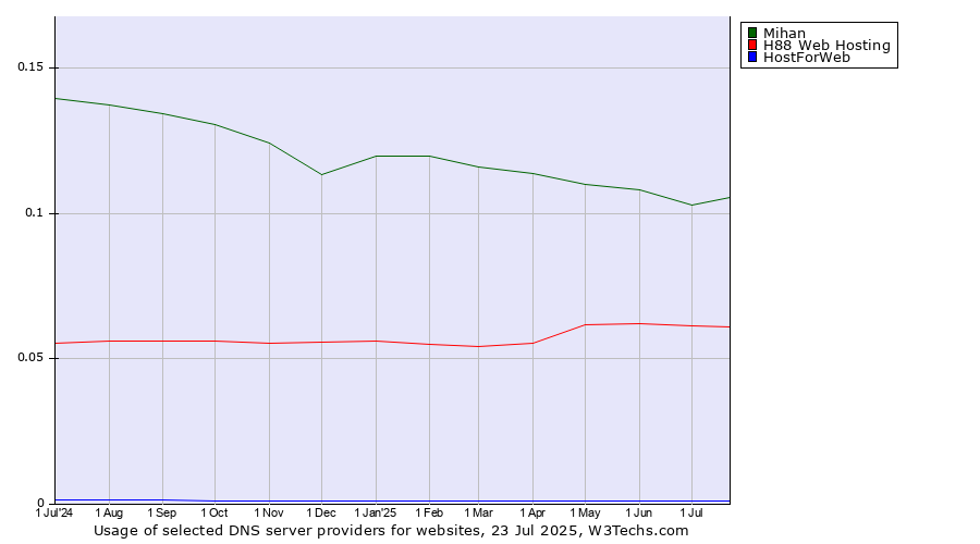 Historical trends in the usage of Mihan vs. H88 Web Hosting vs. HostForWeb