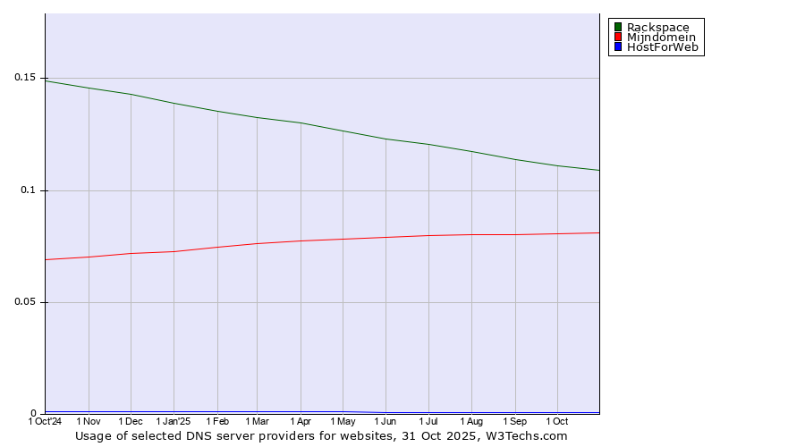 Historical trends in the usage of Rackspace vs. Mijndomein vs. HostForWeb