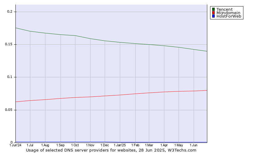 Historical trends in the usage of Tencent vs. Mijndomein vs. HostForWeb