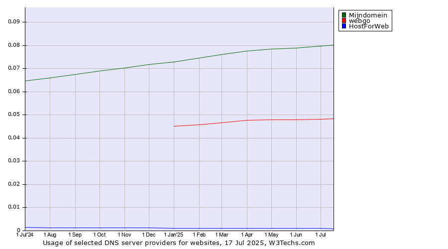 Historical trends in the usage of Mijndomein vs. webgo vs. HostForWeb