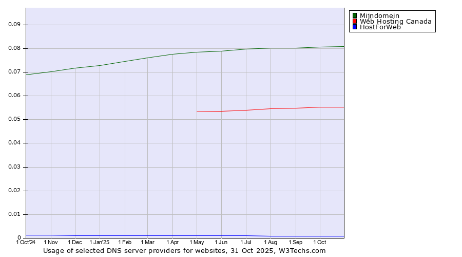 Historical trends in the usage of Mijndomein vs. Web Hosting Canada vs. HostForWeb