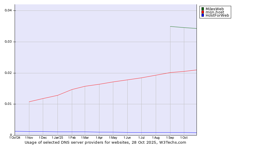 Historical trends in the usage of MilesWeb vs. mijn.host vs. HostForWeb