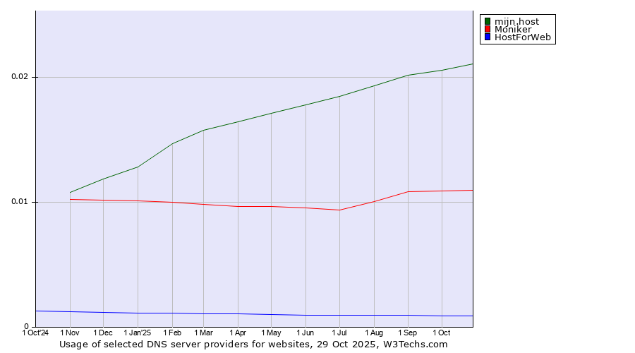 Historical trends in the usage of mijn.host vs. Moniker vs. HostForWeb
