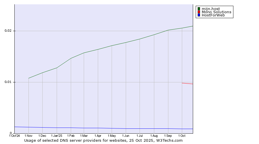 Historical trends in the usage of mijn.host vs. Mono Solutions vs. HostForWeb