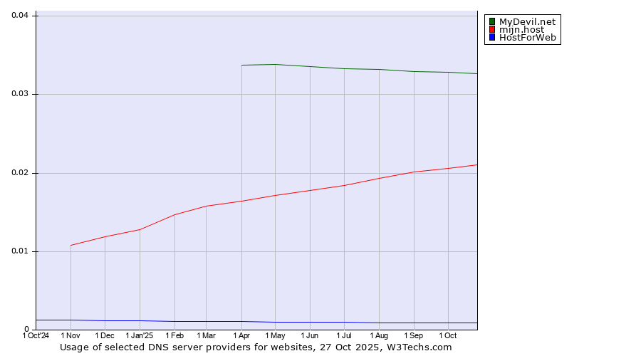 Historical trends in the usage of MyDevil.net vs. mijn.host vs. HostForWeb