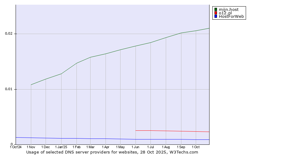 Historical trends in the usage of mijn.host vs. o12.pl vs. HostForWeb