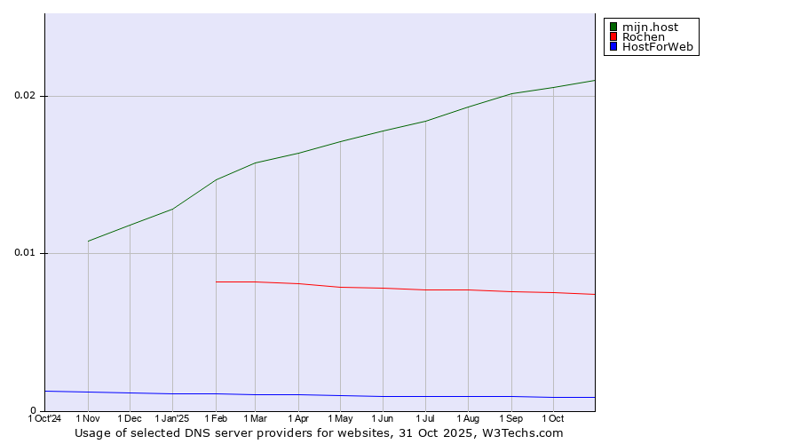 Historical trends in the usage of mijn.host vs. Rochen vs. HostForWeb