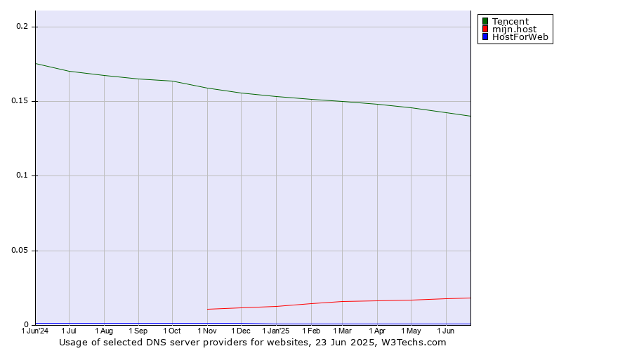 Historical trends in the usage of Tencent vs. mijn.host vs. HostForWeb