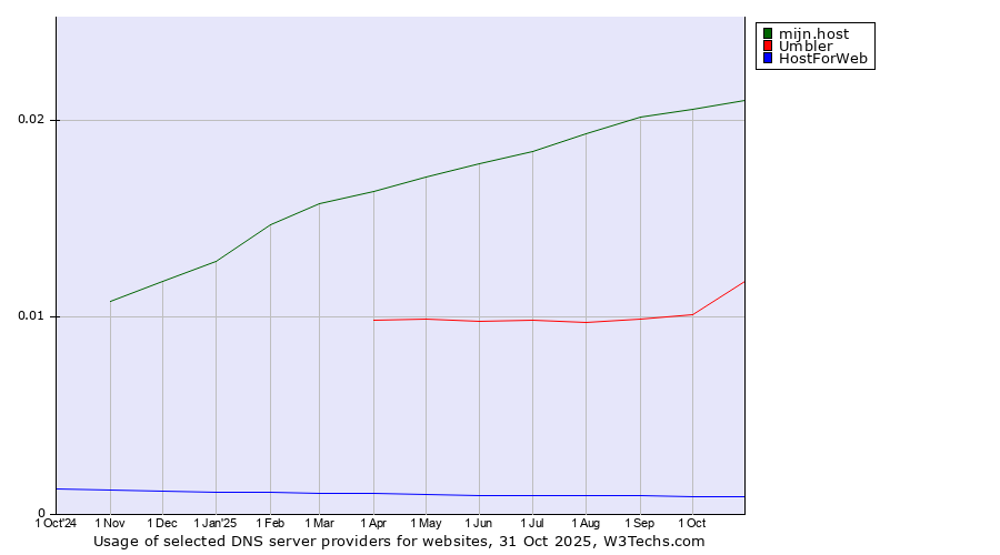 Historical trends in the usage of mijn.host vs. Umbler vs. HostForWeb