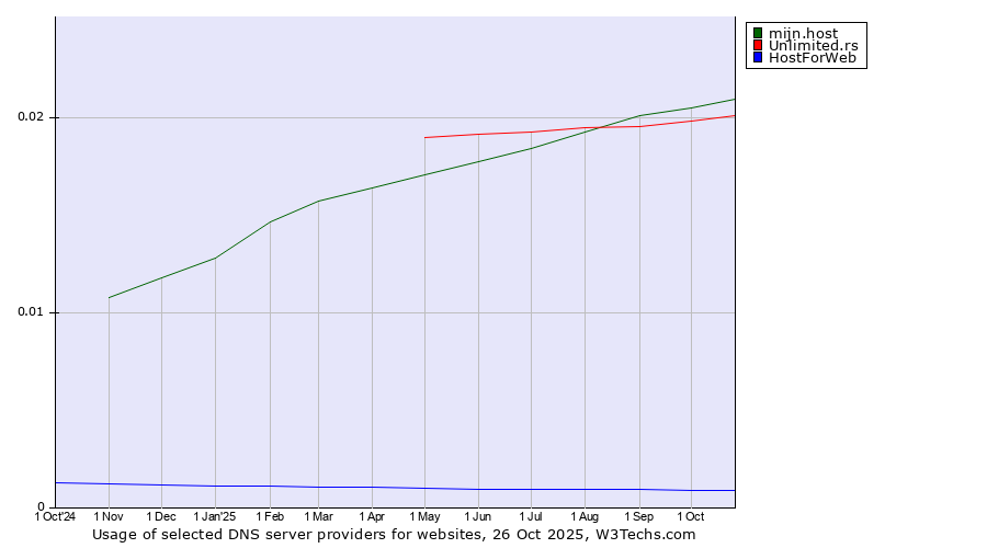Historical trends in the usage of mijn.host vs. Unlimited.rs vs. HostForWeb