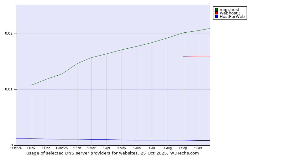 Historical trends in the usage of mijn.host vs. Webhost1 vs. HostForWeb