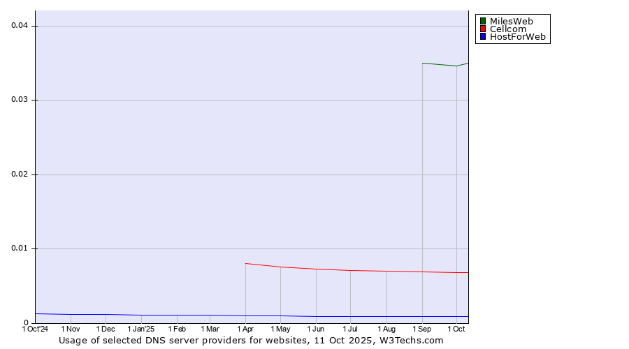 Historical trends in the usage of MilesWeb vs. Cellcom vs. HostForWeb