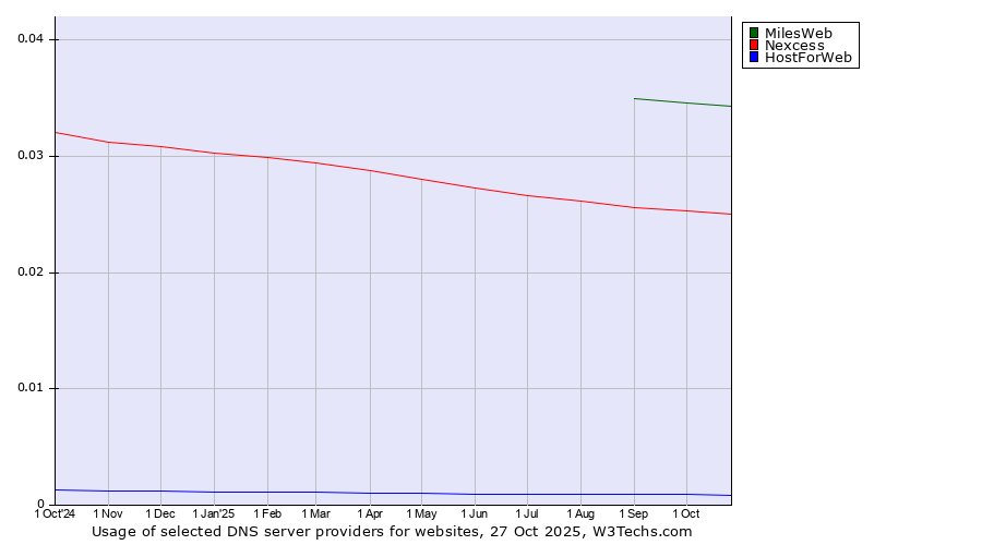 Historical trends in the usage of MilesWeb vs. Nexcess vs. HostForWeb