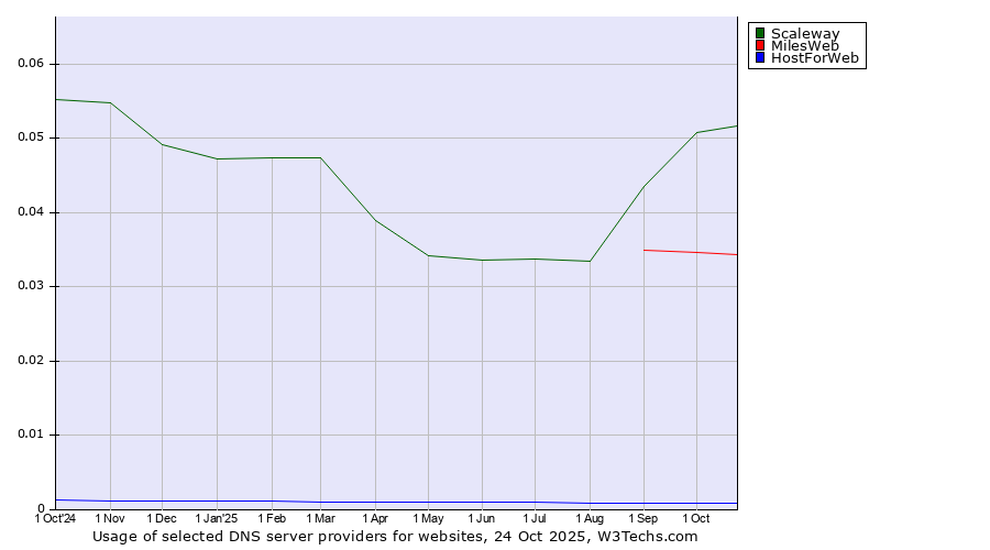 Historical trends in the usage of Scaleway vs. MilesWeb vs. HostForWeb