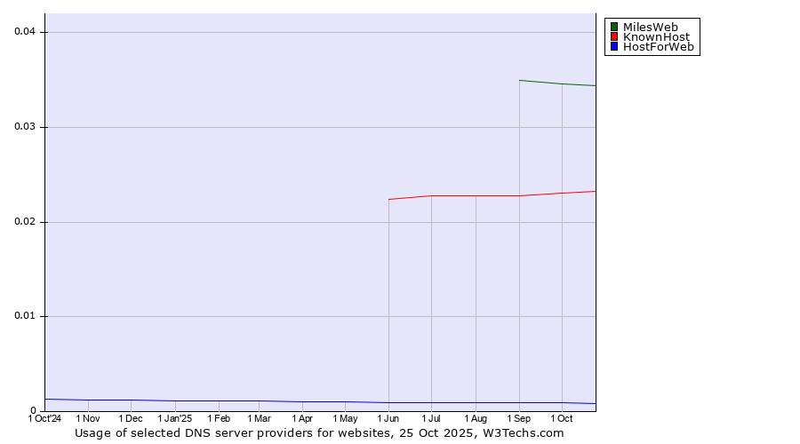 Historical trends in the usage of MilesWeb vs. KnownHost vs. HostForWeb