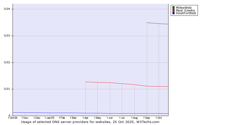 Historical trends in the usage of MilesWeb vs. Real Geeks vs. HostForWeb
