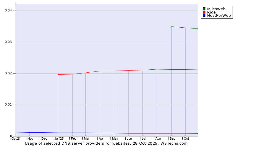 Historical trends in the usage of MilesWeb vs. Ride vs. HostForWeb