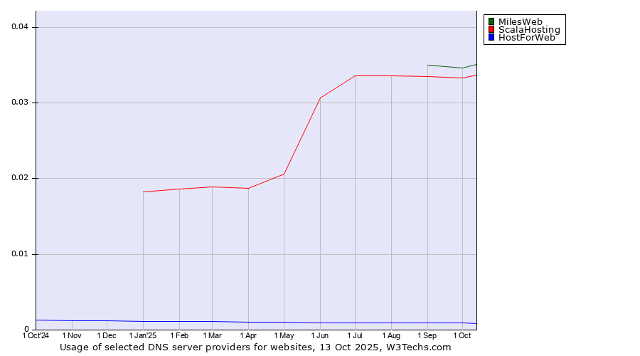 Historical trends in the usage of MilesWeb vs. ScalaHosting vs. HostForWeb