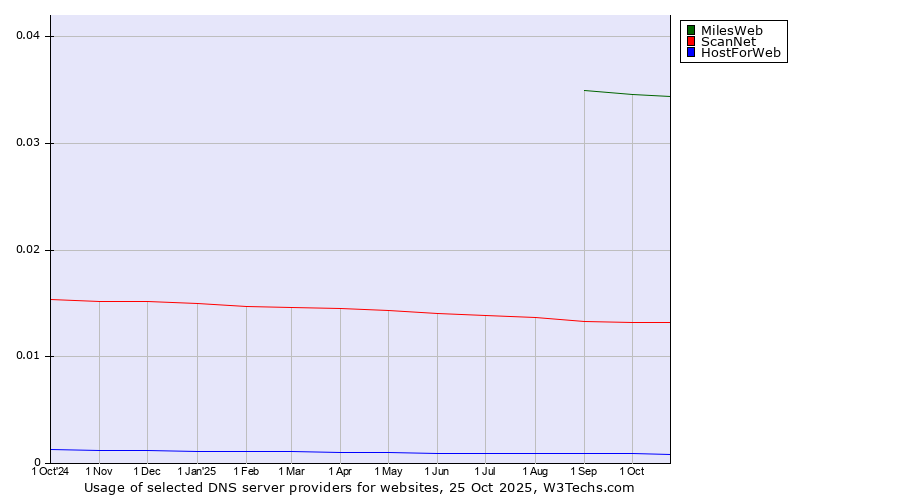 Historical trends in the usage of MilesWeb vs. ScanNet vs. HostForWeb