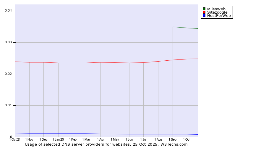 Historical trends in the usage of MilesWeb vs. Sitezoogle vs. HostForWeb