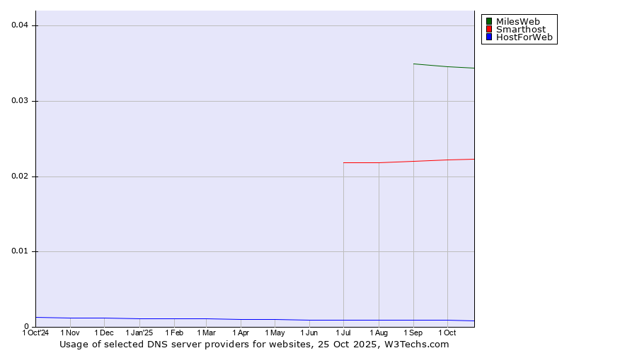Historical trends in the usage of MilesWeb vs. Smarthost vs. HostForWeb
