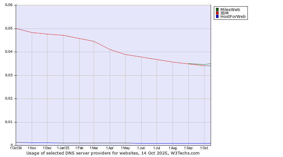 Historical trends in the usage of MilesWeb vs. IBM vs. HostForWeb