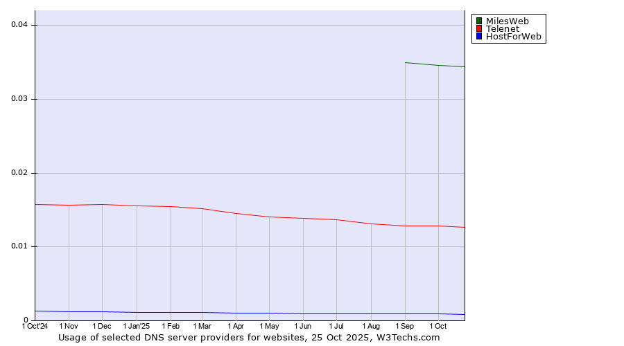 Historical trends in the usage of MilesWeb vs. Telenet vs. HostForWeb