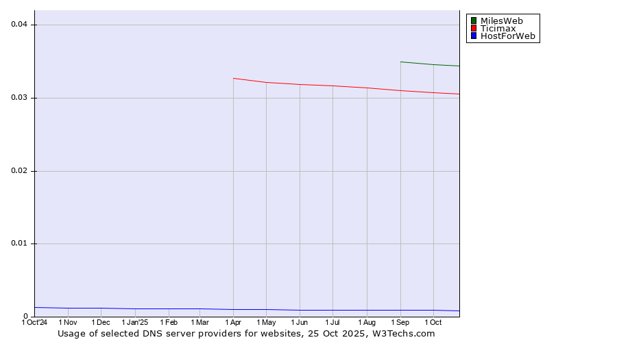 Historical trends in the usage of MilesWeb vs. Ticimax vs. HostForWeb