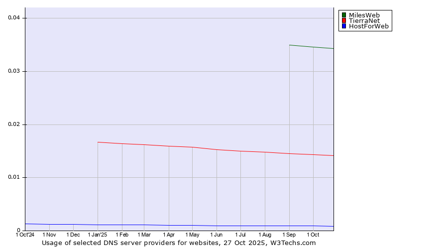 Historical trends in the usage of MilesWeb vs. TierraNet vs. HostForWeb