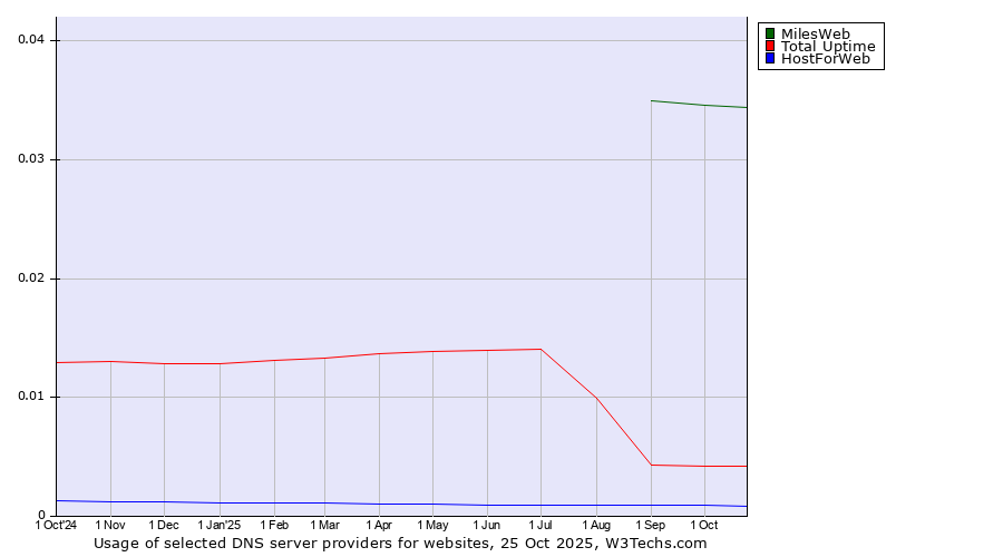 Historical trends in the usage of MilesWeb vs. Total Uptime vs. HostForWeb