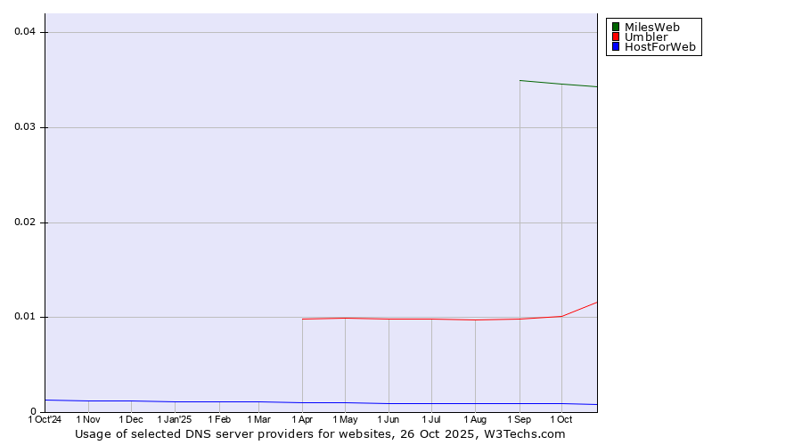 Historical trends in the usage of MilesWeb vs. Umbler vs. HostForWeb
