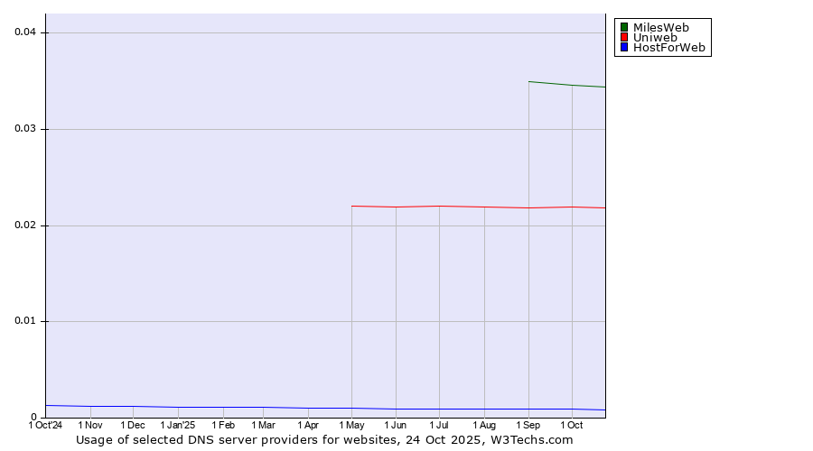 Historical trends in the usage of MilesWeb vs. Uniweb vs. HostForWeb
