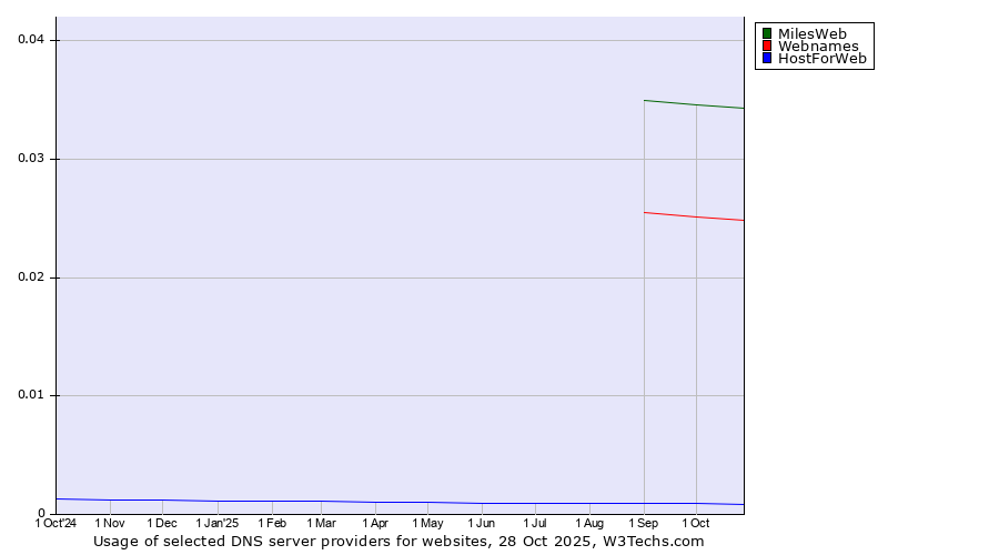 Historical trends in the usage of MilesWeb vs. Webnames vs. HostForWeb