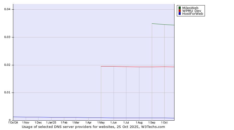 Historical trends in the usage of MilesWeb vs. WPMU Dev vs. HostForWeb