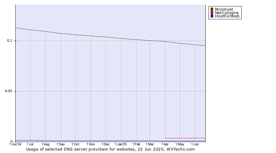 Historical trends in the usage of MiroHost vs. NetCologne vs. HostForWeb