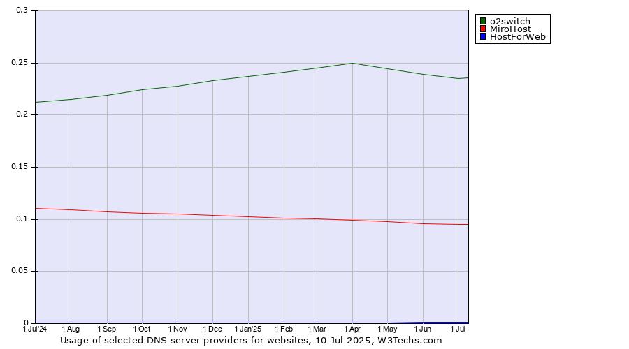 Historical trends in the usage of o2switch vs. MiroHost vs. HostForWeb