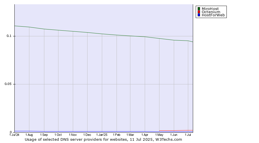 Historical trends in the usage of MiroHost vs. Octenium vs. HostForWeb