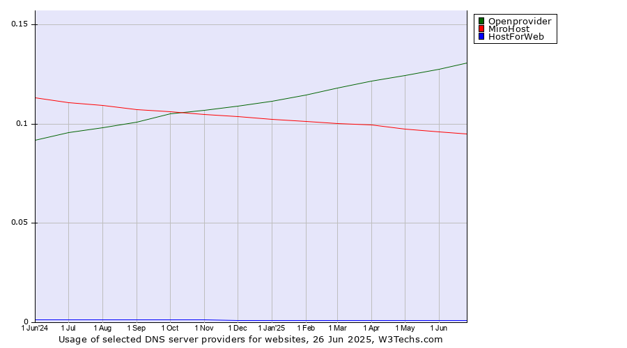 Historical trends in the usage of Openprovider vs. MiroHost vs. HostForWeb