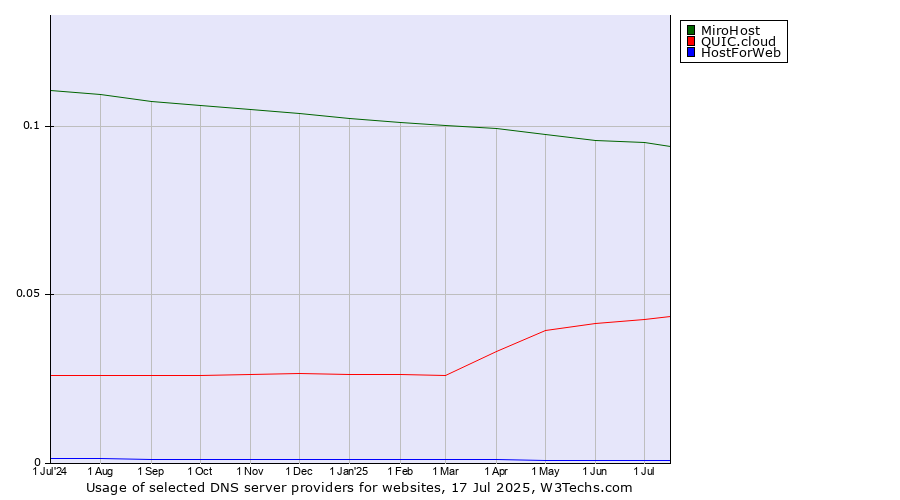 Historical trends in the usage of MiroHost vs. QUIC.cloud vs. HostForWeb