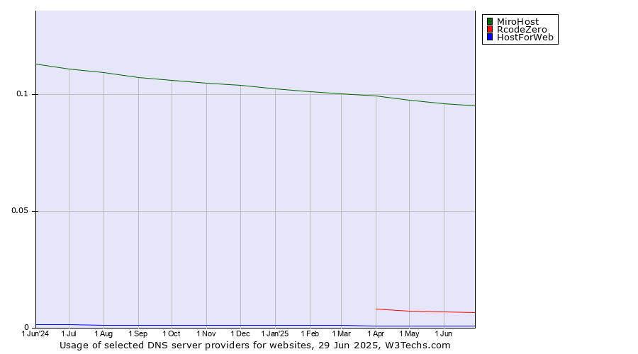 Historical trends in the usage of MiroHost vs. RcodeZero vs. HostForWeb