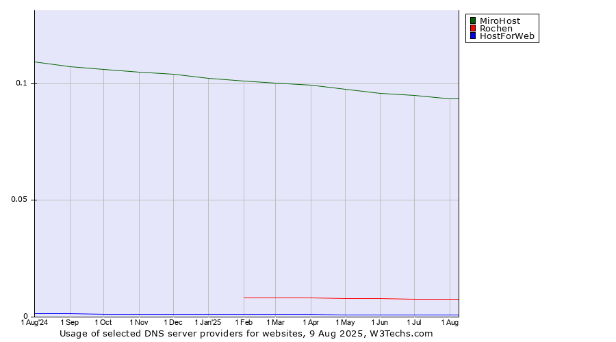 Historical trends in the usage of MiroHost vs. Rochen vs. HostForWeb
