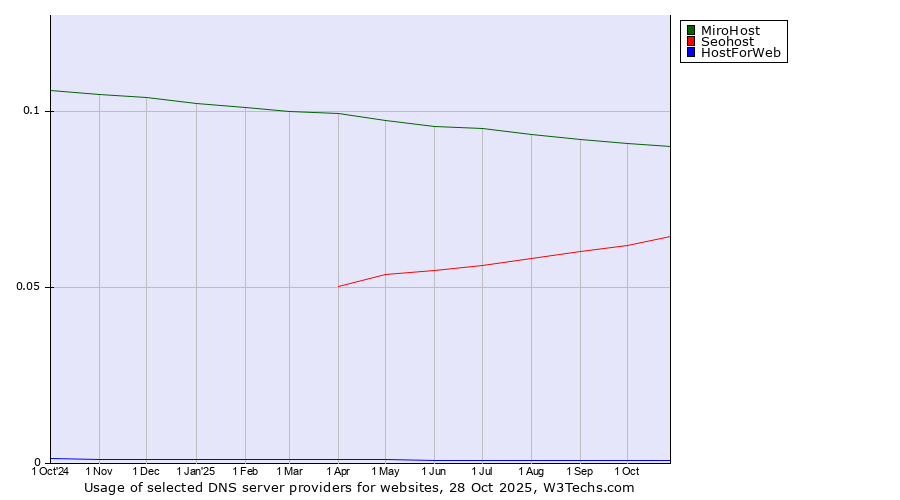 Historical trends in the usage of MiroHost vs. Seohost vs. HostForWeb