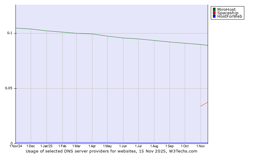 Historical trends in the usage of MiroHost vs. Spaceship vs. HostForWeb