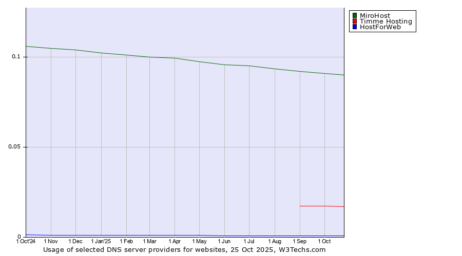 Historical trends in the usage of MiroHost vs. Timme Hosting vs. HostForWeb