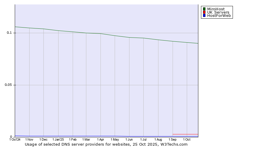 Historical trends in the usage of MiroHost vs. UK Servers vs. HostForWeb