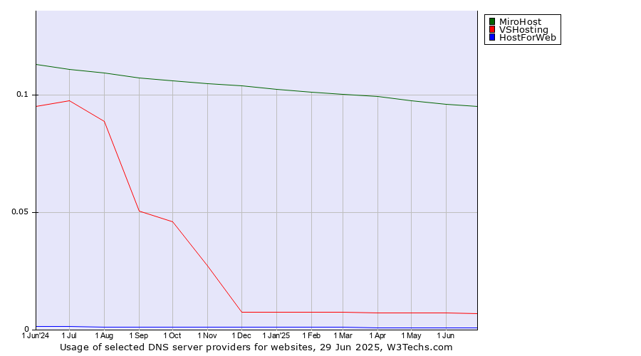 Historical trends in the usage of MiroHost vs. VSHosting vs. HostForWeb