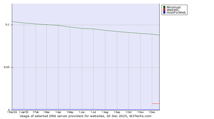 Historical trends in the usage of MiroHost vs. WebNIC vs. HostForWeb