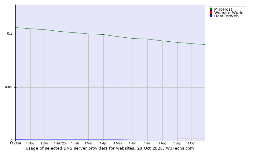 Historical trends in the usage of MiroHost vs. Website World vs. HostForWeb
